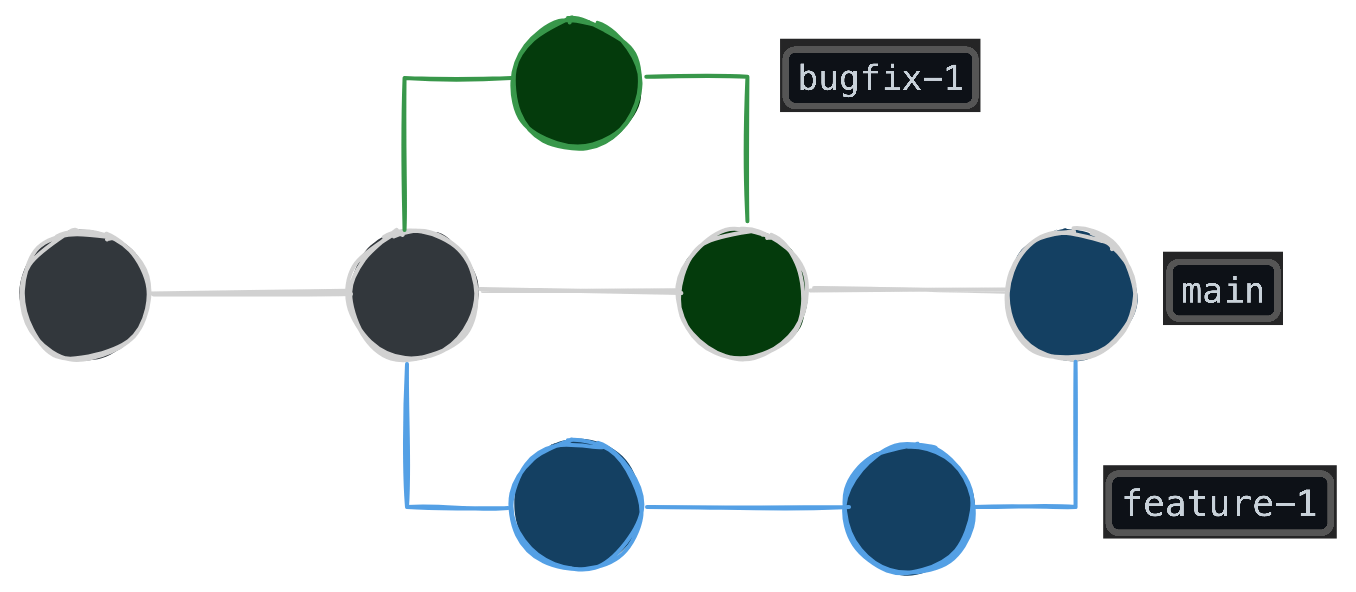 Git Tree